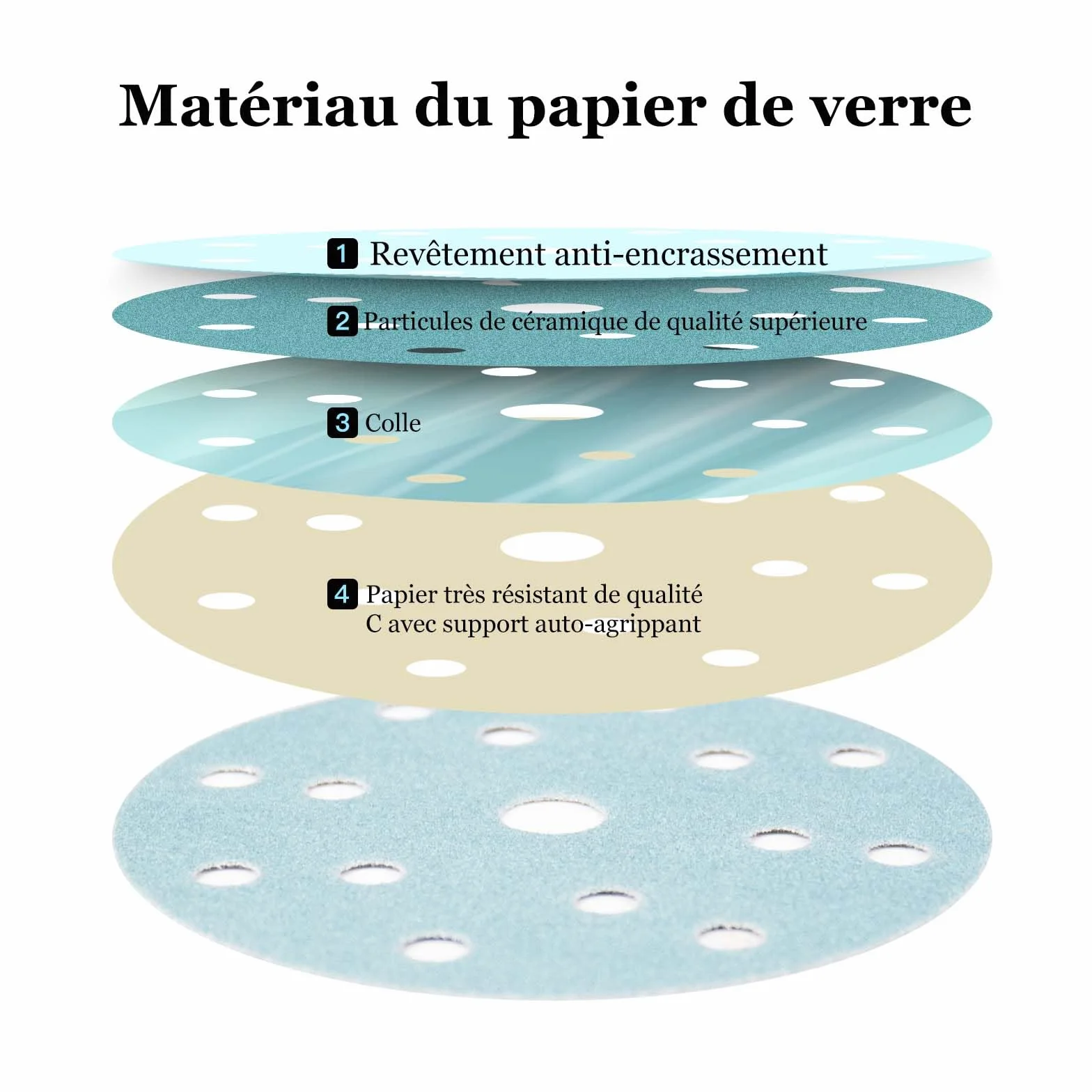 Disque abrasif 150mm auto-agrippant 100 pièces grains mixtes 40-800 pour ponceuse orbitale
